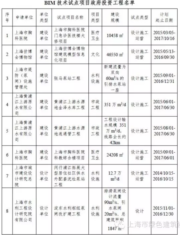 上海市第一批建筑信息模型技术应用试点项目名单公布 上海市第一批建筑信息模型技术应用试点项目名单公布