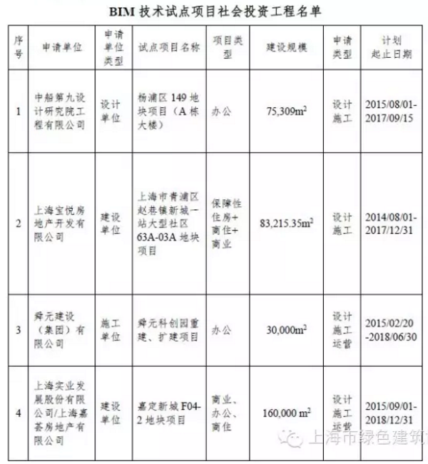 上海市第一批建筑信息模型技术应用试点项目名单公布 上海市第一批建筑信息模型技术应用试点项目名单公布