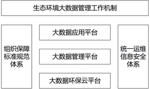关于印发《生态环境大数据建设总体方案》的通知 关于印发《生态环境大数据建设总体方案》的通知
