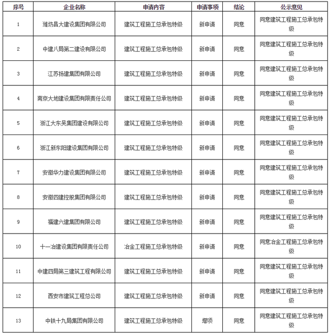 全国特级资质企业数量剧增 建筑市场竞争激烈化 全国特级资质企业数量剧增 建筑市场竞争激烈化