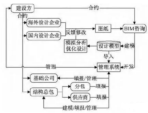 建设方主导的上海国际金融中心项目BIM应用研究 建设方主导的上海国际金融中心项目BIM应用研究