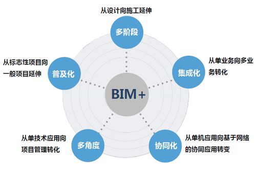绿色建造交流会召开 BIM应用开花结果 绿色建造交流会召开 BIM应用开花结果