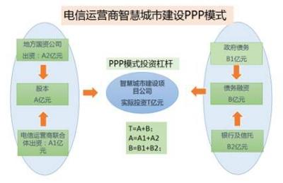 运营商建设智慧城市的利器——PPP模式 运营商建设智慧城市的利器——PPP模式