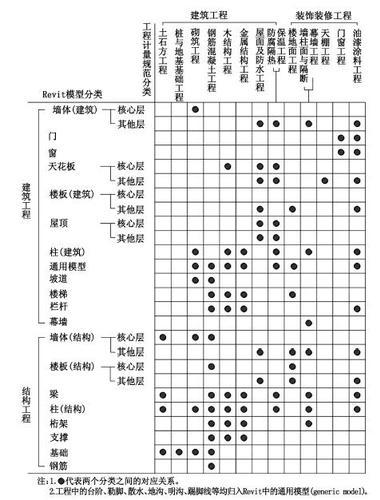 施工图设计阶段BIM模型的工程算量问题 施工图设计阶段BIM模型的工程算量问题
