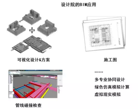真正的BIM,能给建筑领域带来什么? 真正的BIM,能给建筑领域带来什么?
