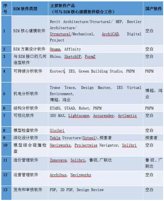 真正的BIM,能给建筑领域带来什么? 真正的BIM,能给建筑领域带来什么?