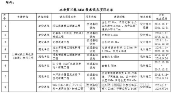 上海市第三批BIM技术应用试点项目名单公示 上海市第三批BIM技术应用试点项目名单公示