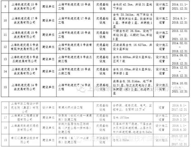 上海市第三批BIM技术应用试点项目名单公示 上海市第三批BIM技术应用试点项目名单公示