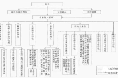 深圳平安金融中心工程总承包管理经验及启示-BIM建筑网