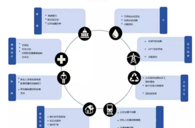 印度打造“百座智慧城市”的目标如何实现？-BIM建筑网