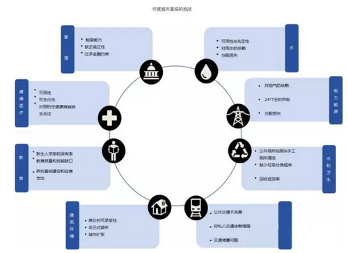 印度打造“百座智慧城市”的目标如何实现? 印度打造“百座智慧城市”的目标如何实现?