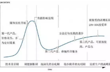 如何降低企业BIM推广的前期资金投入-BIM建筑网