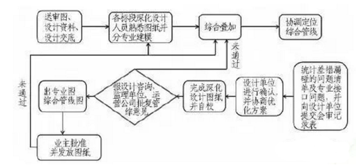 全面总结深圳地铁9号线深化设计中BIM应用经验 全面总结深圳地铁9号线深化设计中BIM应用经验