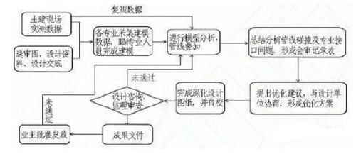 全面总结深圳地铁9号线深化设计中BIM应用经验 全面总结深圳地铁9号线深化设计中BIM应用经验