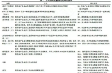 房地产企业BIM技术采纳影响因素-BIM建筑网