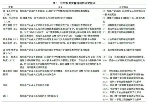 房地产企业BIM技术采纳影响因素 房地产企业BIM技术采纳影响因素
