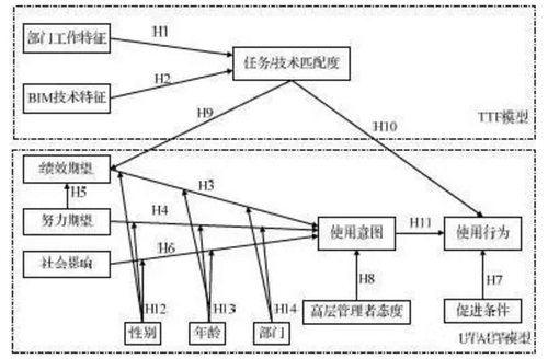 房地产企业BIM技术采纳影响因素 房地产企业BIM技术采纳影响因素