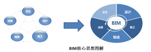BIM平台选型攻略 BIM平台选型攻略
