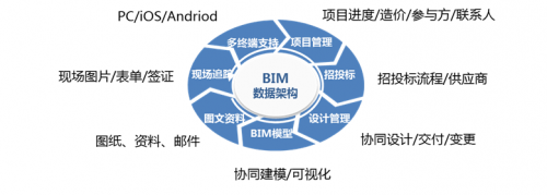 BIM平台选型攻略 BIM平台选型攻略