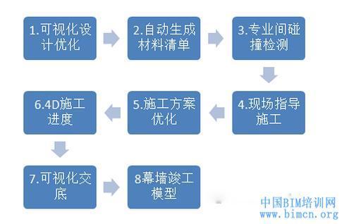 BIM遇上“建筑外衣”所产生的碰撞效果 BIM遇上“建筑外衣”所产生的碰撞效果