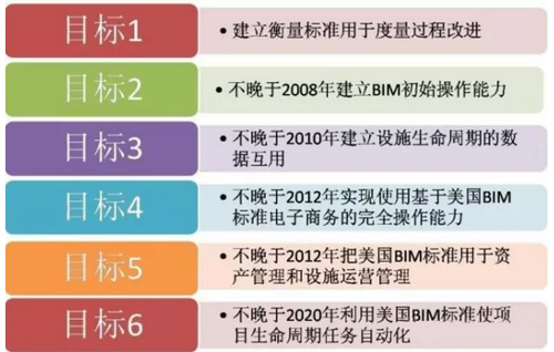 支撑美国BIM发展的几大机构 支撑美国BIM发展的几大机构