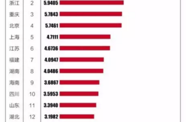 智慧城市区域发展版图:广东领跑,东部整体突出-BIM建筑网