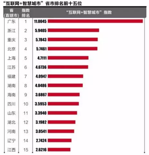 智慧城市区域发展版图:广东领跑,东部整体突出 智慧城市区域发展版图:广东领跑,东部整体突出