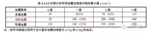 新抗规终于来了!调整幅度超乎所有人预期! 新抗规终于来了!调整幅度超乎所有人预期!