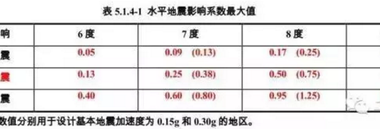 新抗规终于来了!调整幅度超乎所有人预期!-BIM建筑网