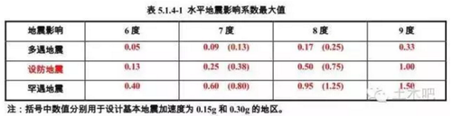 新抗规终于来了!调整幅度超乎所有人预期! 新抗规终于来了!调整幅度超乎所有人预期!