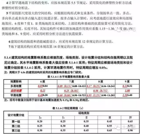 新抗规终于来了!调整幅度超乎所有人预期! 新抗规终于来了!调整幅度超乎所有人预期!