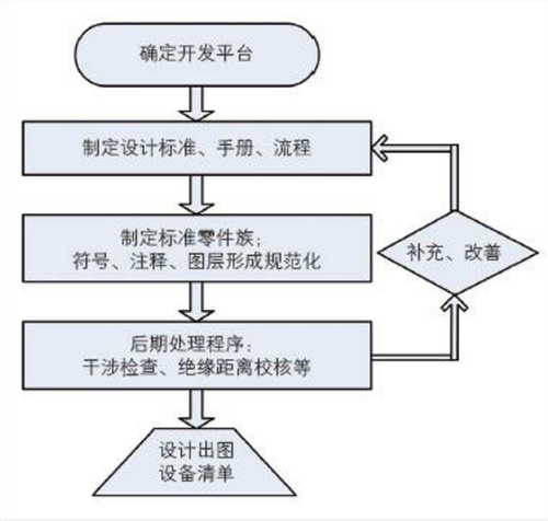 BIM技术助力牵引供电系统设计