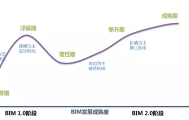 BIM应用落地难？多找找主观原因！-BIM建筑网