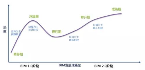 BIM应用落地难？多找找主观原因！