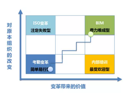 BIM应用落地难？多找找主观原因！