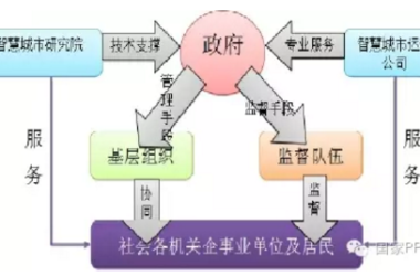 温岭——用PPP打造“智慧城市”-BIM建筑网