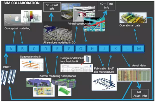 BIM在西方发达国家的应用 BIM在西方发达国家的应用