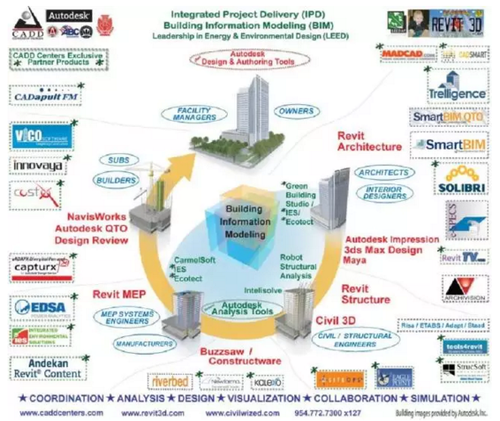 BIM在西方发达国家的应用 BIM在西方发达国家的应用
