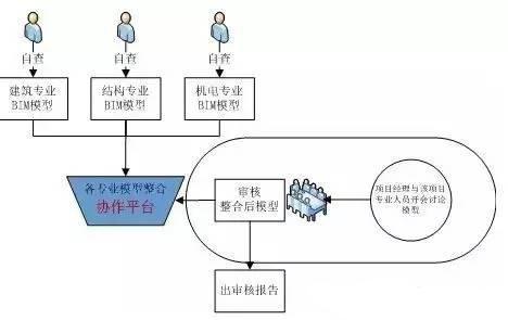 设计阶段BIM应用过程的障碍分析 设计阶段BIM应用过程的障碍分析