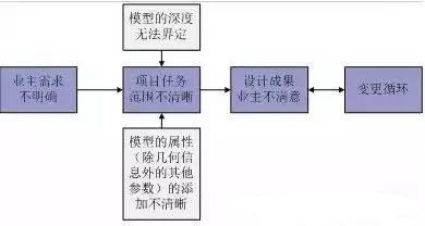 设计阶段BIM应用过程的障碍分析 设计阶段BIM应用过程的障碍分析