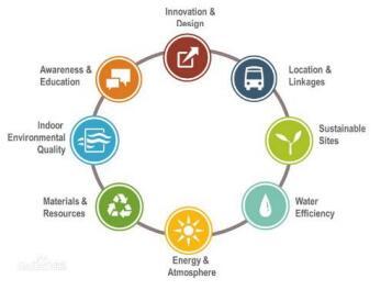 2016年中国绿色建筑行业发展现状概况及市场投资前景分析 2016年中国绿色建筑行业发展现状概况及市场投资前景分析