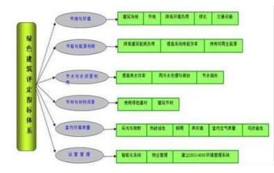 2016年中国绿色建筑行业发展现状概况及市场投资前景分析 2016年中国绿色建筑行业发展现状概况及市场投资前景分析