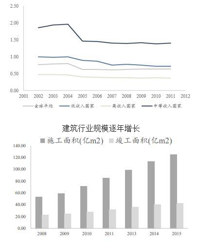 2016年中国绿色建筑行业发展现状概况及市场投资前景分析 2016年中国绿色建筑行业发展现状概况及市场投资前景分析