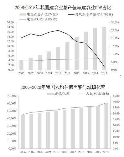 2016年中国绿色建筑行业发展现状概况及市场投资前景分析 2016年中国绿色建筑行业发展现状概况及市场投资前景分析
