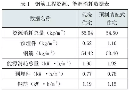 装配式建筑到底有多节能? BIM视界 第1张-BIM建筑网 装配式建筑到底有多节能? BIM视界 第1张