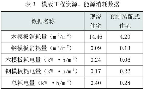 装配式建筑到底有多节能? BIM视界 第3张-BIM建筑网 装配式建筑到底有多节能? BIM视界 第3张