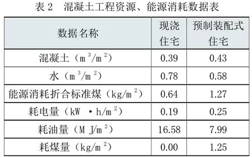 装配式建筑到底有多节能? BIM视界 第2张-BIM建筑网 装配式建筑到底有多节能? BIM视界 第2张