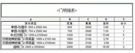 关于如何在Revit明细表中显示门窗面积 BIM技巧 第21张-BIM建筑网 关于如何在Revit明细表中显示门窗面积 BIM技巧 第21张