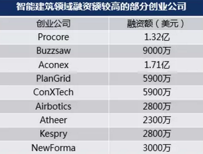 行业报告:未来房屋自动建造 但还面临三大任务 BIM视界 第3张-BIM建筑网 行业报告:未来房屋自动建造 但还面临三大任务 BIM视界 第3张