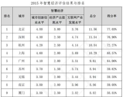 关于中国智慧城市发展水平的评估 BIM视界 第1张